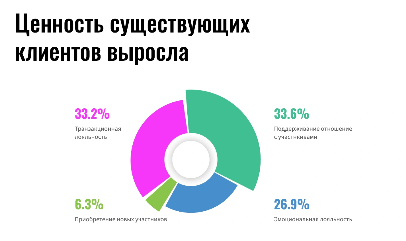 Ценность существующих клиентов выросла Ценность существующих клиентов выросла